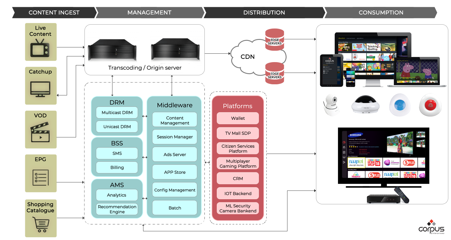 OTT video platform