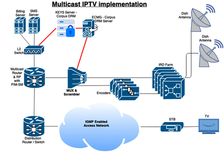 multicast iptv implementation